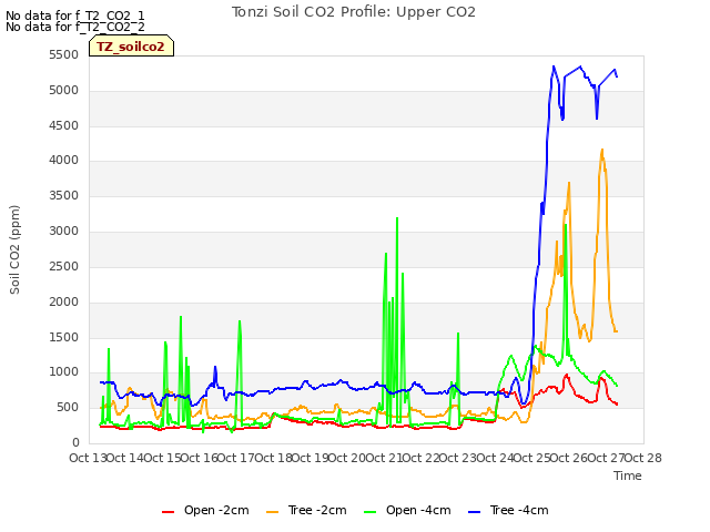 plot of Tonzi Soil CO2 Profile: Upper CO2