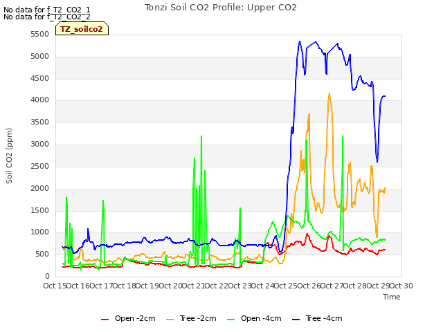 plot of Tonzi Soil CO2 Profile: Upper CO2