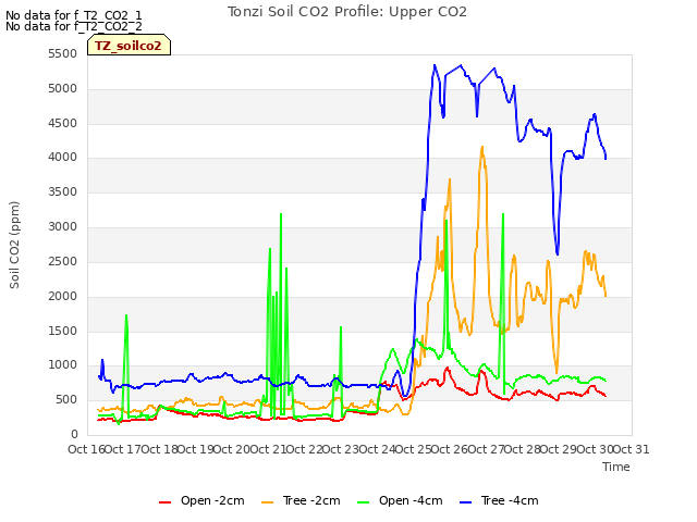 plot of Tonzi Soil CO2 Profile: Upper CO2