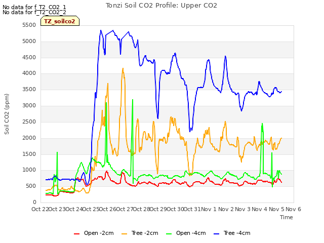 plot of Tonzi Soil CO2 Profile: Upper CO2