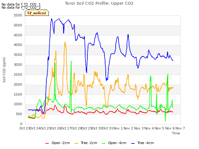 plot of Tonzi Soil CO2 Profile: Upper CO2