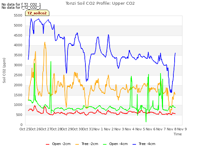 plot of Tonzi Soil CO2 Profile: Upper CO2