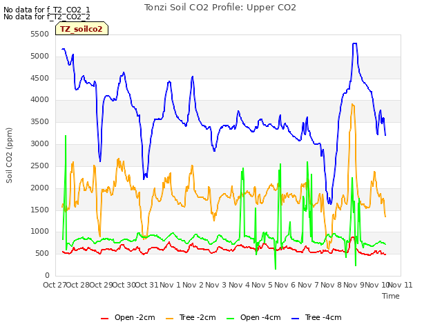 plot of Tonzi Soil CO2 Profile: Upper CO2