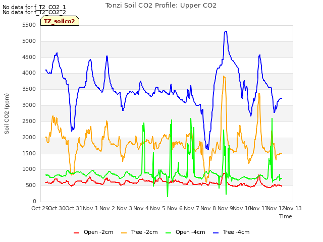 plot of Tonzi Soil CO2 Profile: Upper CO2