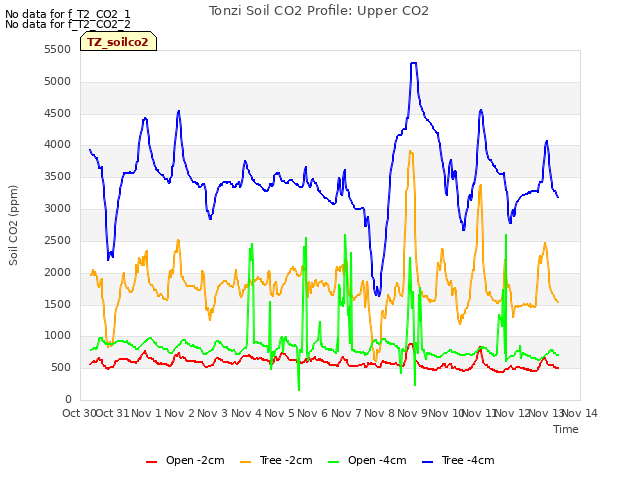 plot of Tonzi Soil CO2 Profile: Upper CO2