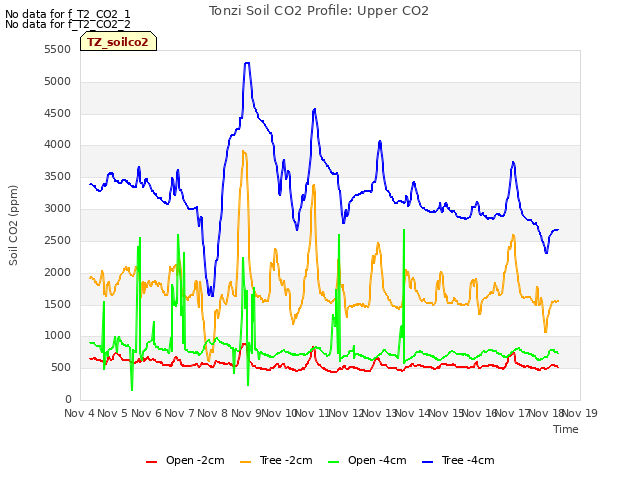 plot of Tonzi Soil CO2 Profile: Upper CO2