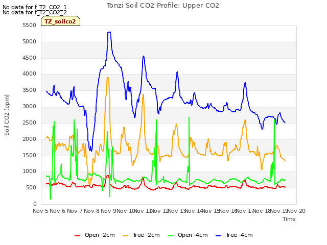 plot of Tonzi Soil CO2 Profile: Upper CO2