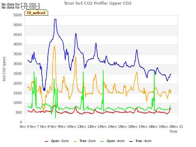 plot of Tonzi Soil CO2 Profile: Upper CO2