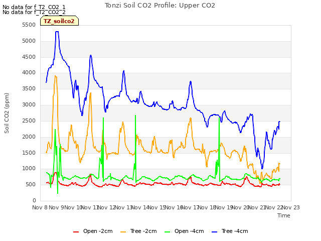 plot of Tonzi Soil CO2 Profile: Upper CO2