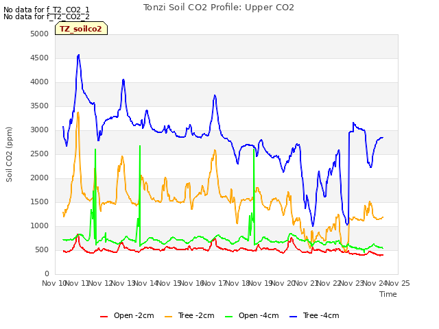 plot of Tonzi Soil CO2 Profile: Upper CO2