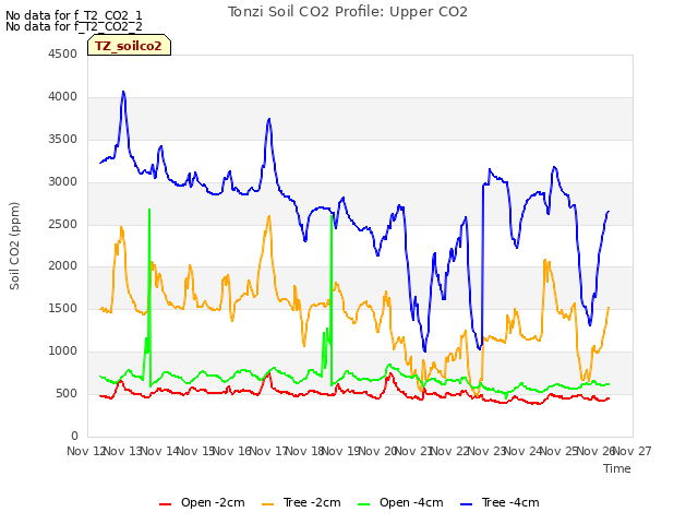 plot of Tonzi Soil CO2 Profile: Upper CO2