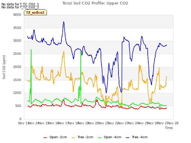 plot of Tonzi Soil CO2 Profile: Upper CO2