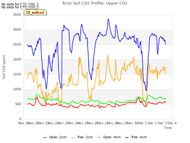 plot of Tonzi Soil CO2 Profile: Upper CO2