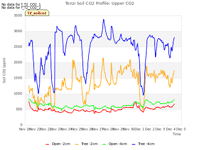 plot of Tonzi Soil CO2 Profile: Upper CO2