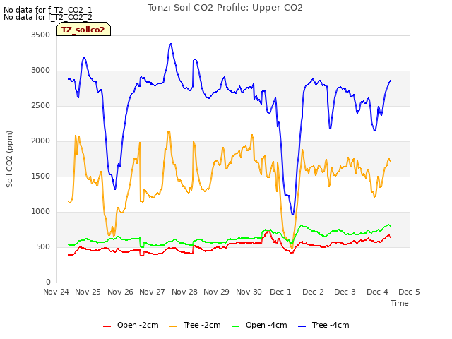 plot of Tonzi Soil CO2 Profile: Upper CO2