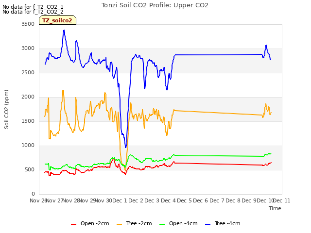 plot of Tonzi Soil CO2 Profile: Upper CO2