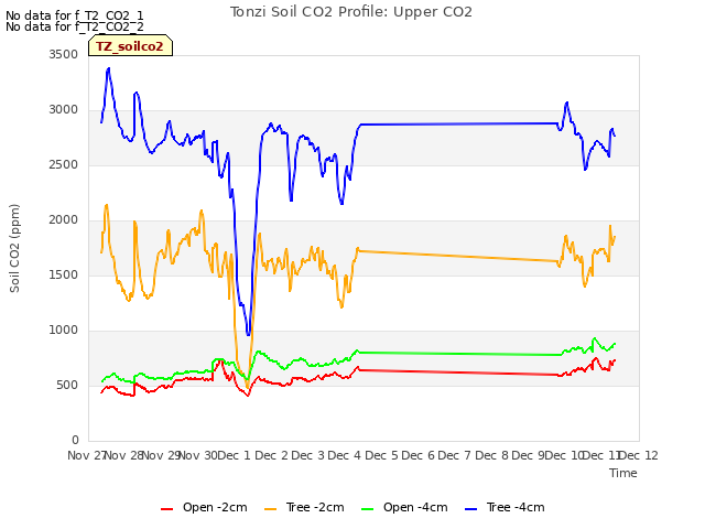 plot of Tonzi Soil CO2 Profile: Upper CO2