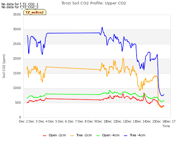 plot of Tonzi Soil CO2 Profile: Upper CO2