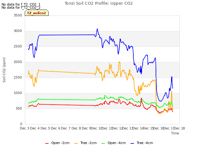 plot of Tonzi Soil CO2 Profile: Upper CO2