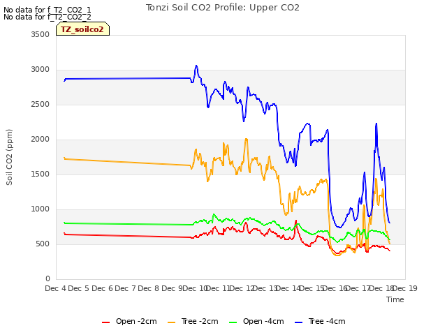 plot of Tonzi Soil CO2 Profile: Upper CO2