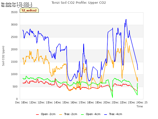 plot of Tonzi Soil CO2 Profile: Upper CO2