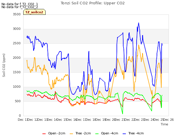 plot of Tonzi Soil CO2 Profile: Upper CO2