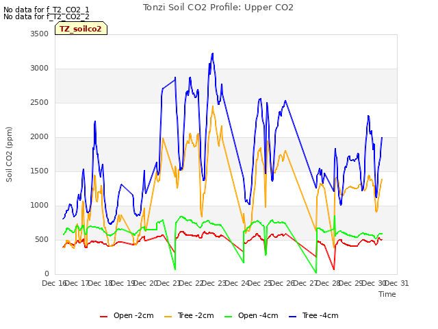 plot of Tonzi Soil CO2 Profile: Upper CO2