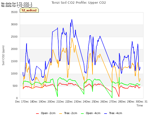 plot of Tonzi Soil CO2 Profile: Upper CO2