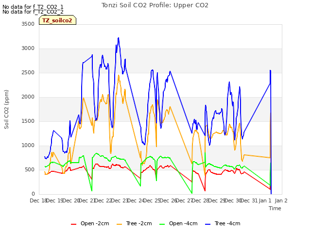 plot of Tonzi Soil CO2 Profile: Upper CO2