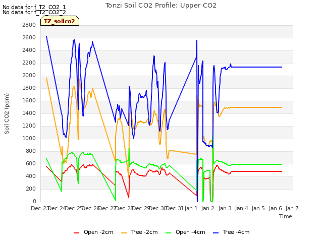 plot of Tonzi Soil CO2 Profile: Upper CO2