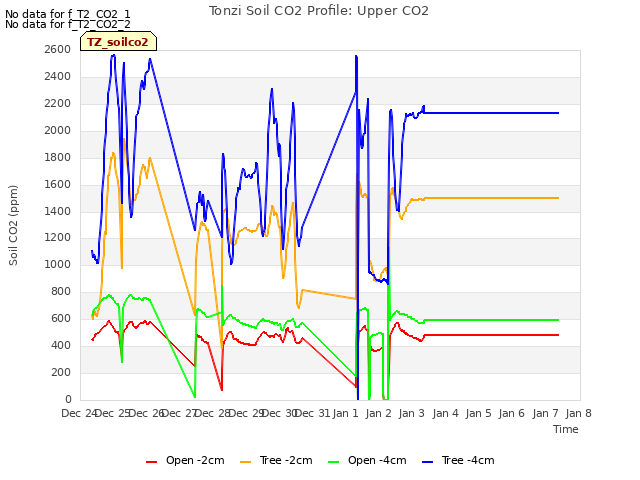 plot of Tonzi Soil CO2 Profile: Upper CO2