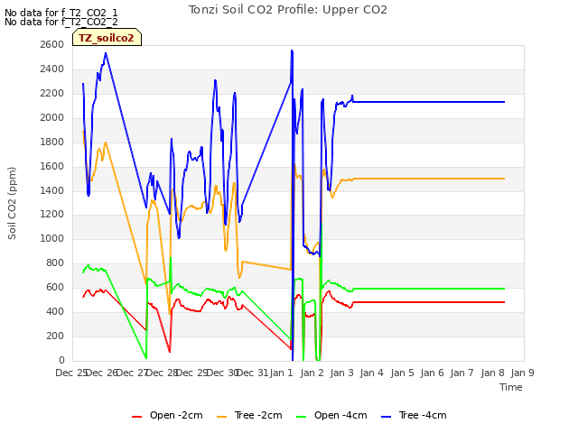 plot of Tonzi Soil CO2 Profile: Upper CO2