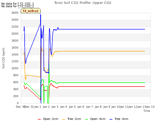 plot of Tonzi Soil CO2 Profile: Upper CO2