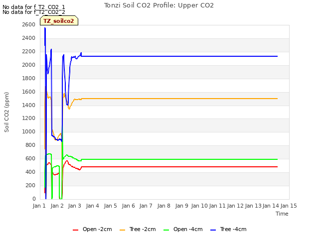 plot of Tonzi Soil CO2 Profile: Upper CO2