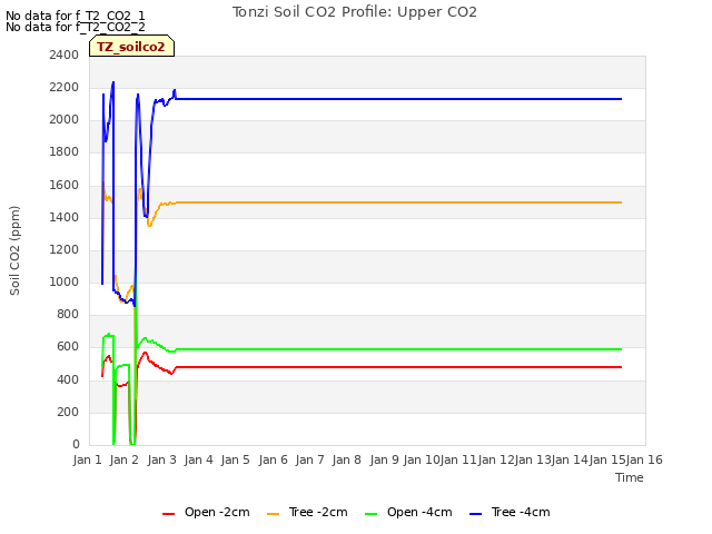 plot of Tonzi Soil CO2 Profile: Upper CO2