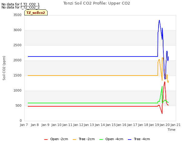 plot of Tonzi Soil CO2 Profile: Upper CO2