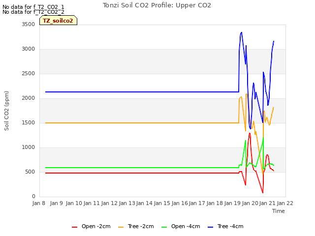 plot of Tonzi Soil CO2 Profile: Upper CO2