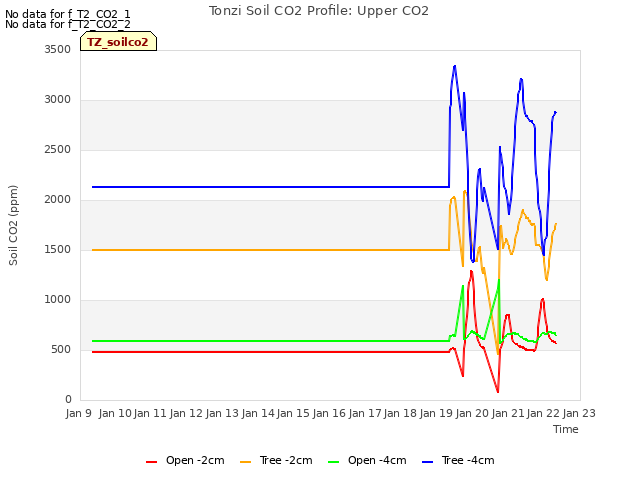 plot of Tonzi Soil CO2 Profile: Upper CO2