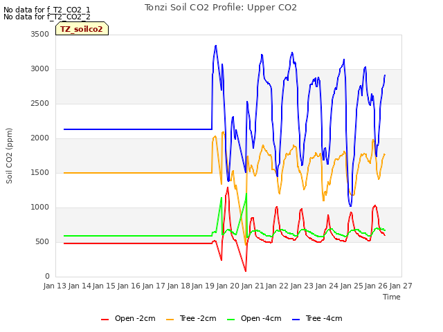 plot of Tonzi Soil CO2 Profile: Upper CO2