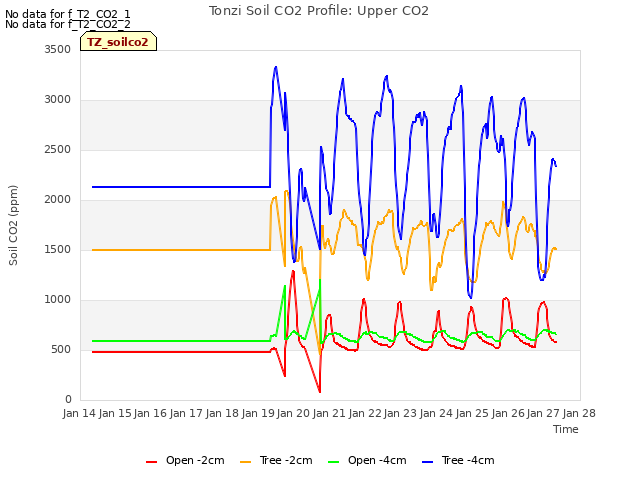 plot of Tonzi Soil CO2 Profile: Upper CO2