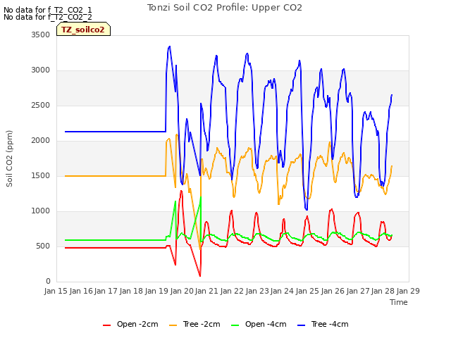 plot of Tonzi Soil CO2 Profile: Upper CO2