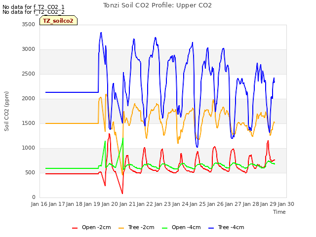 plot of Tonzi Soil CO2 Profile: Upper CO2