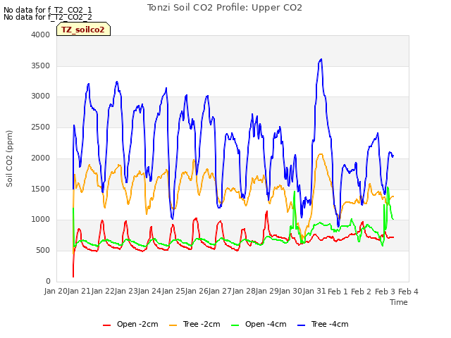 plot of Tonzi Soil CO2 Profile: Upper CO2