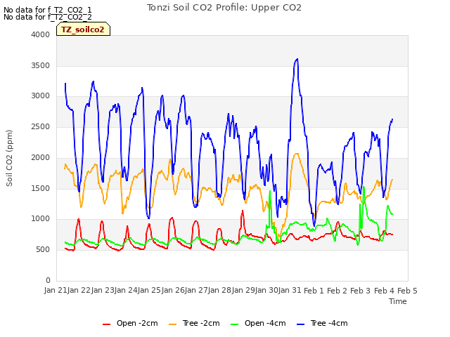 plot of Tonzi Soil CO2 Profile: Upper CO2