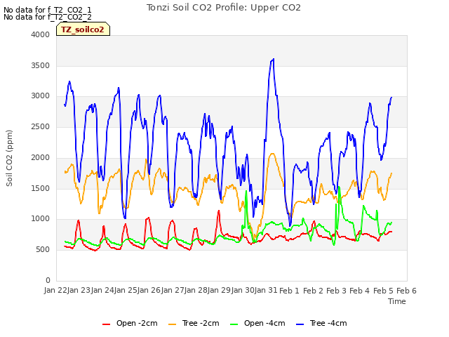 plot of Tonzi Soil CO2 Profile: Upper CO2