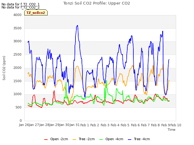 plot of Tonzi Soil CO2 Profile: Upper CO2
