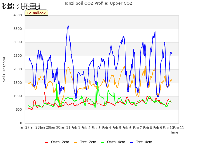 plot of Tonzi Soil CO2 Profile: Upper CO2