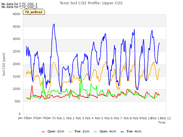 plot of Tonzi Soil CO2 Profile: Upper CO2