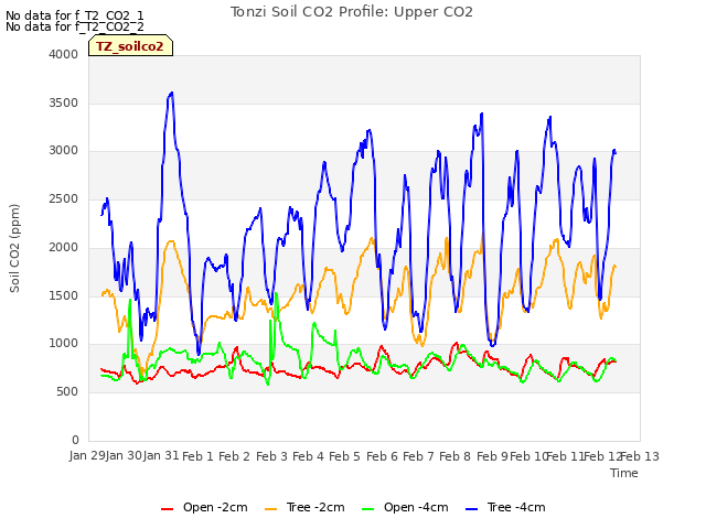 plot of Tonzi Soil CO2 Profile: Upper CO2