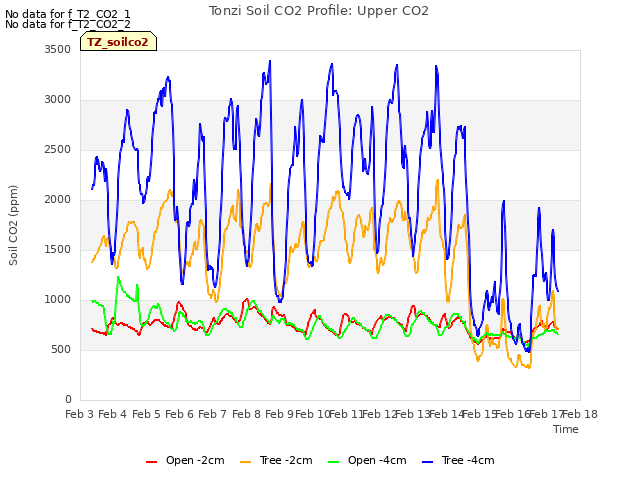 plot of Tonzi Soil CO2 Profile: Upper CO2